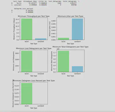 Minimum performance analysis