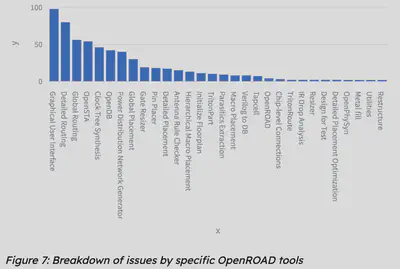 Figure 7: Breakdown of issues by specific OpenROAD tools